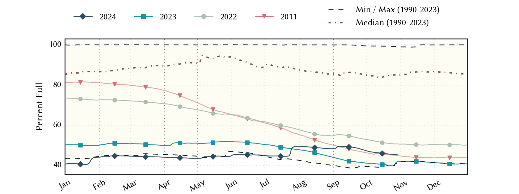 plot of statistics on the past three years of data