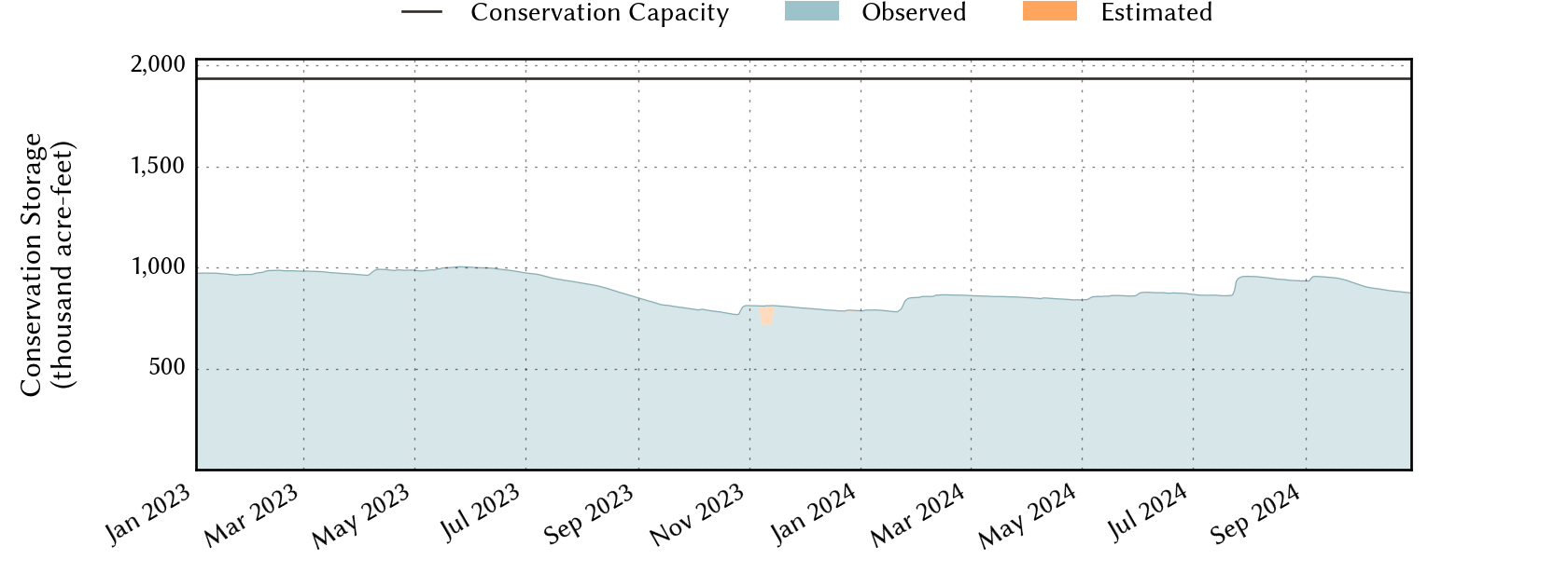 plot of recent storage data