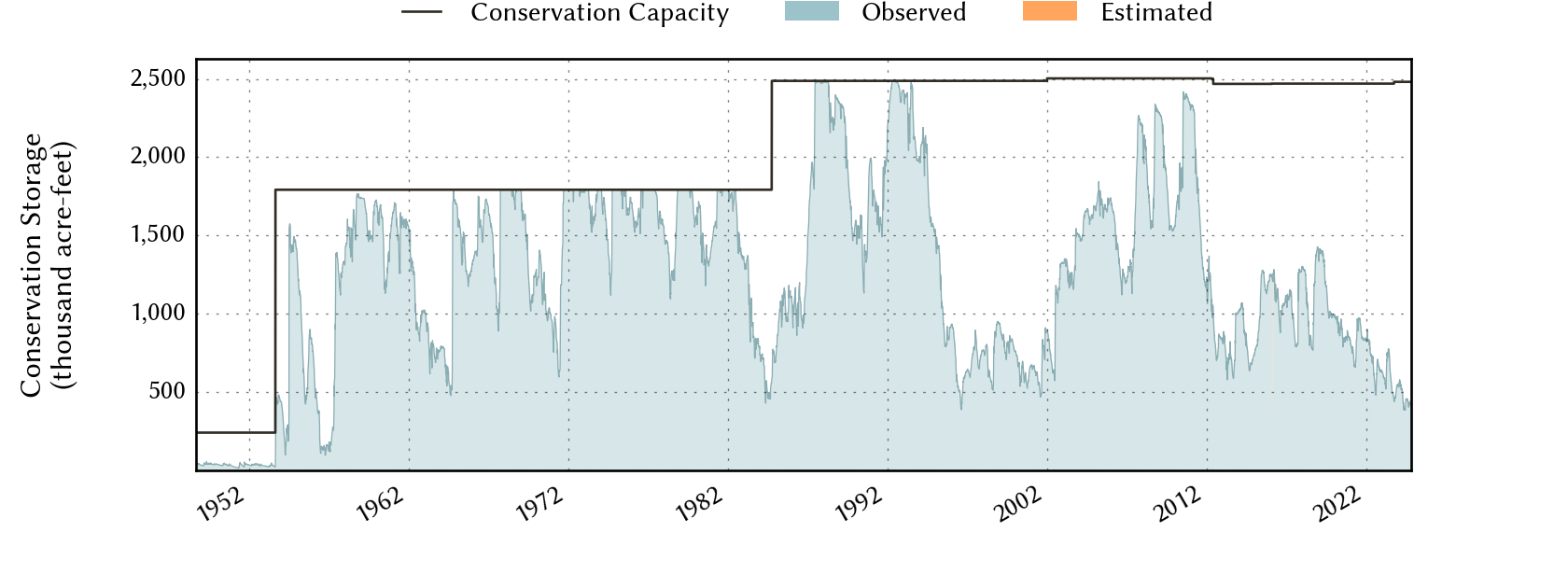 plot of storage data for the entire period of record