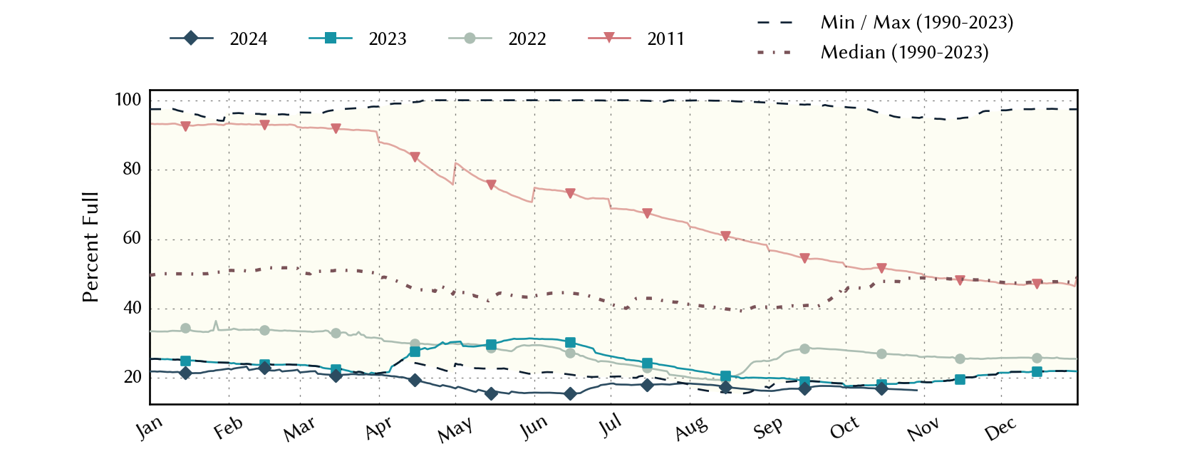 plot of statistics on the past three years of data