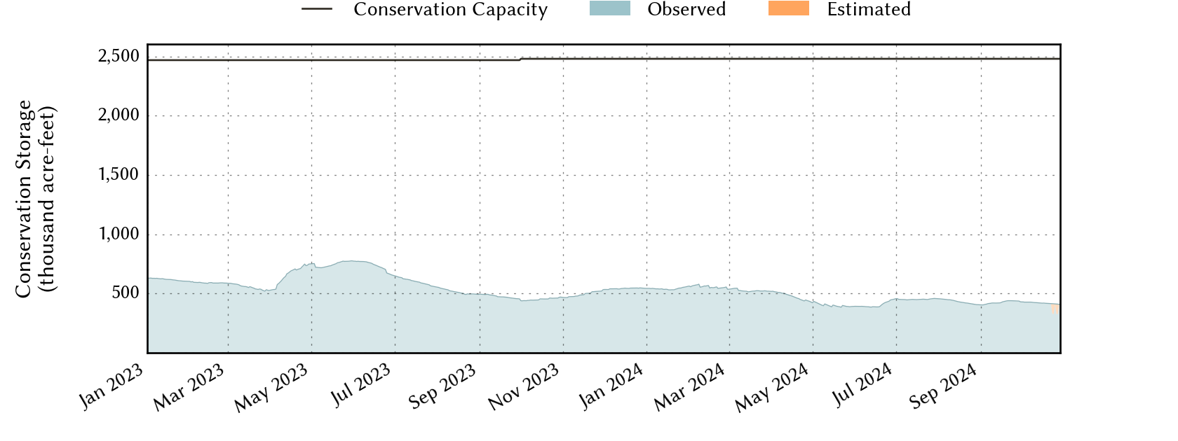 plot of recent storage data