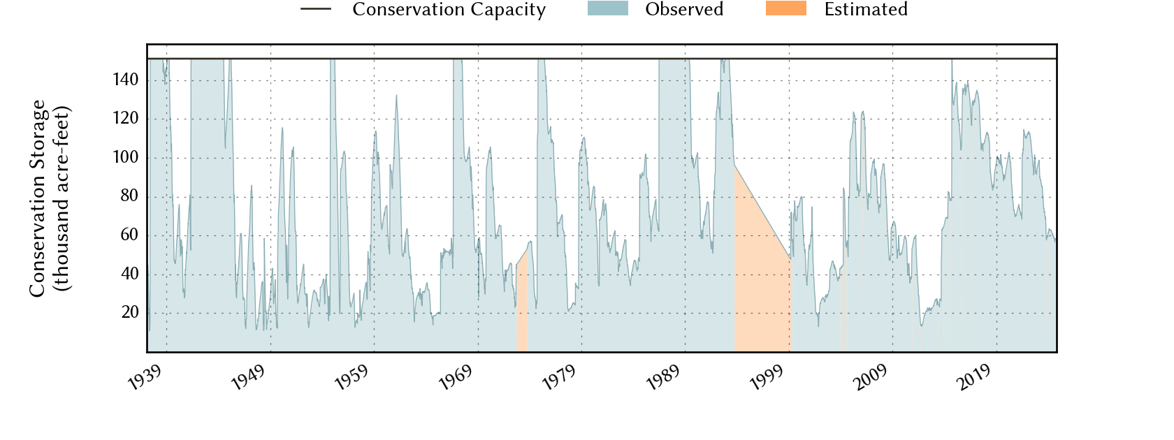 plot of storage data for the entire period of record