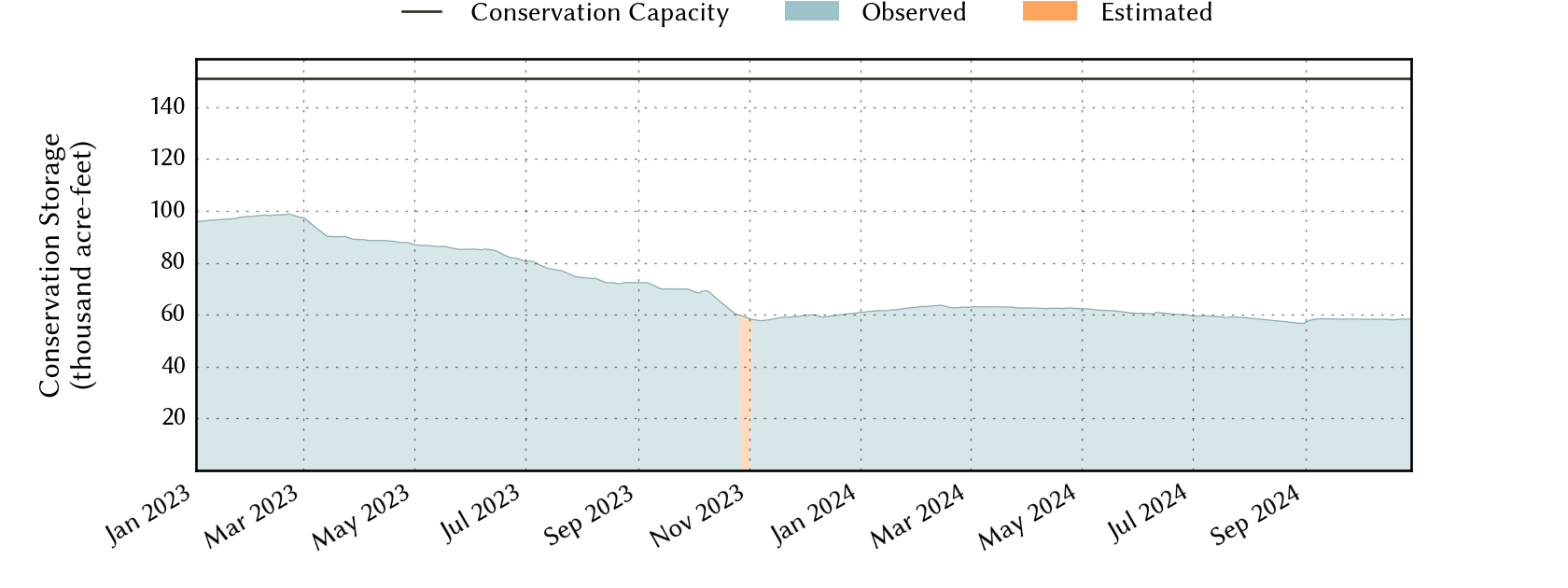 plot of recent storage data