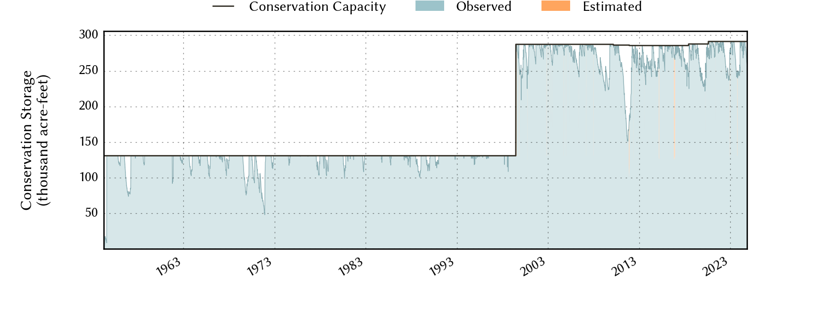 plot of storage data for the entire period of record