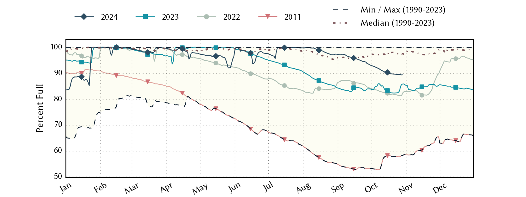 plot of statistics on the past three years of data