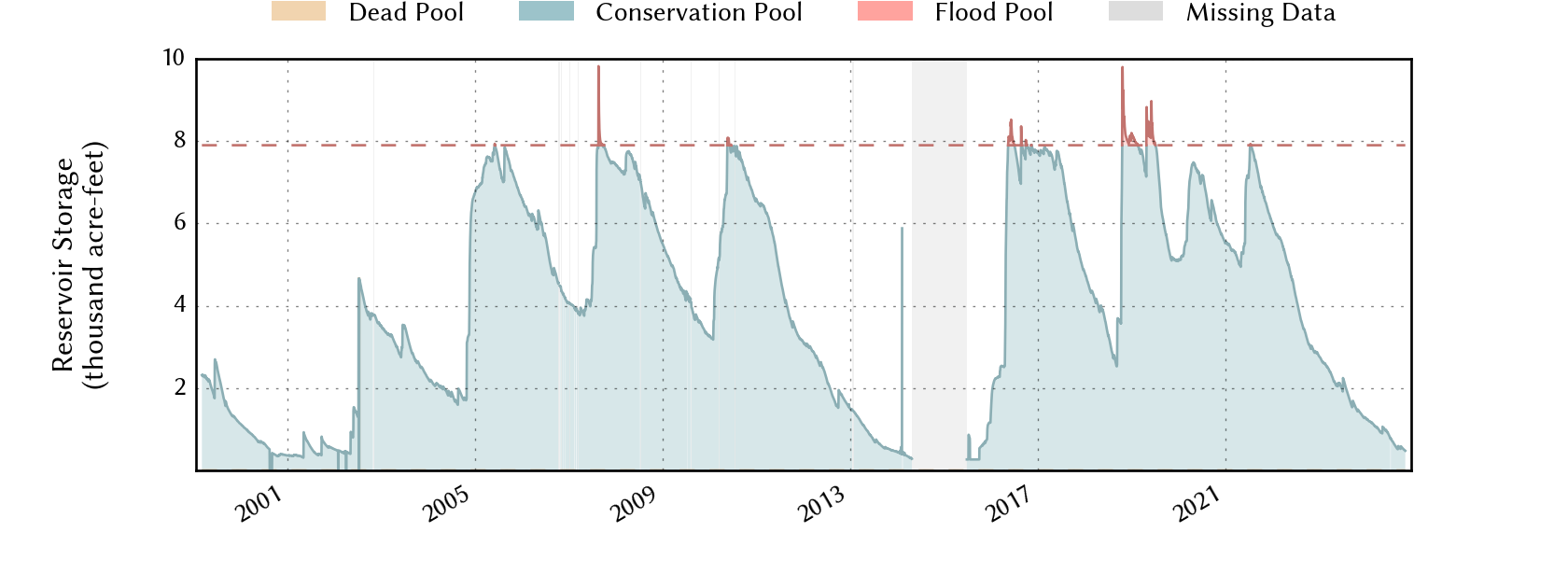 plot of storage data for the entire period of record