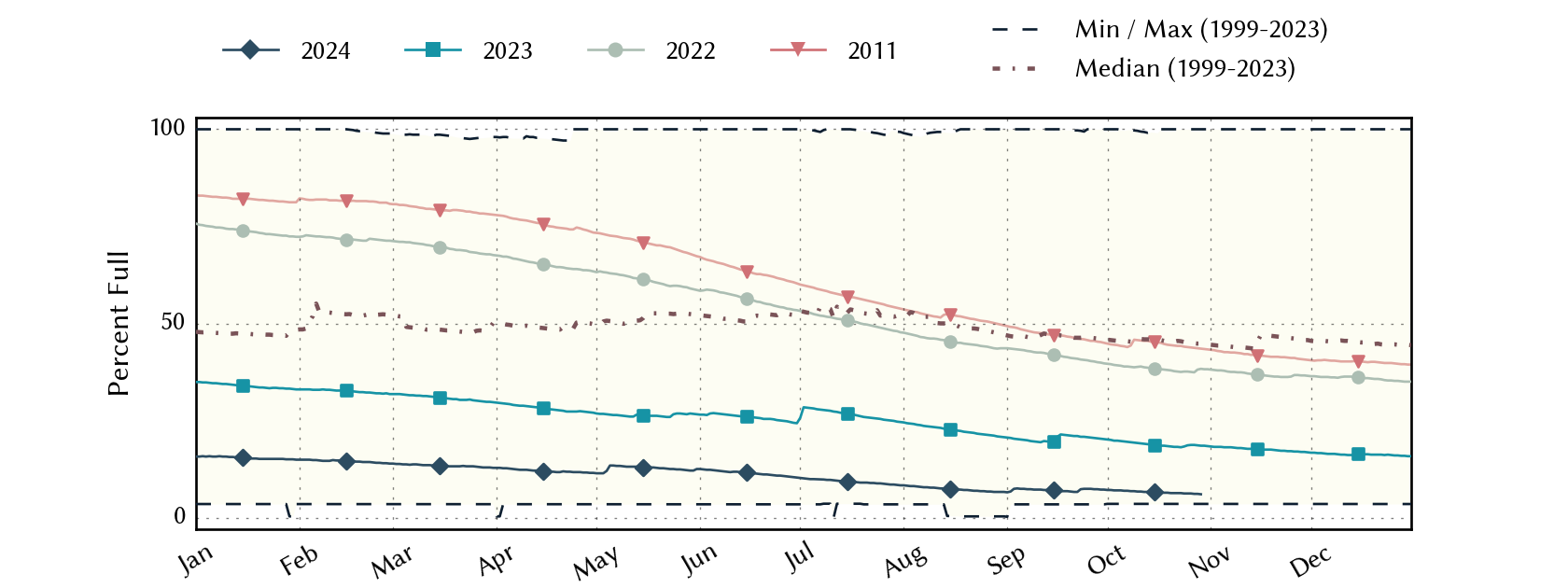 plot of statistics on the past three years of data