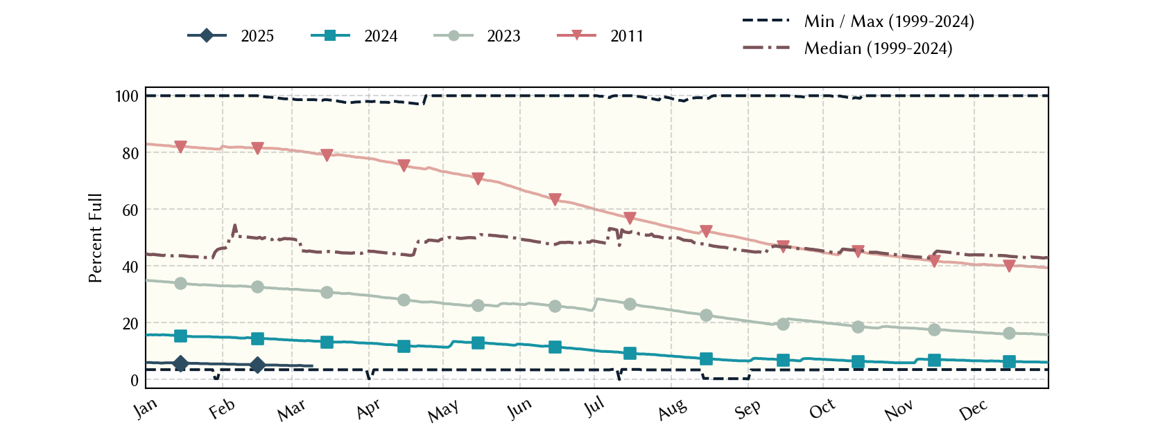 plot of statistics on the past three years of data