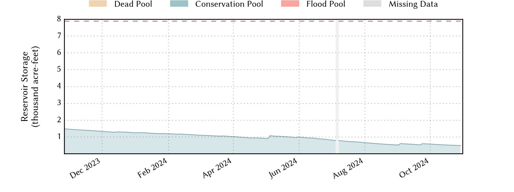 plot of recent storage data