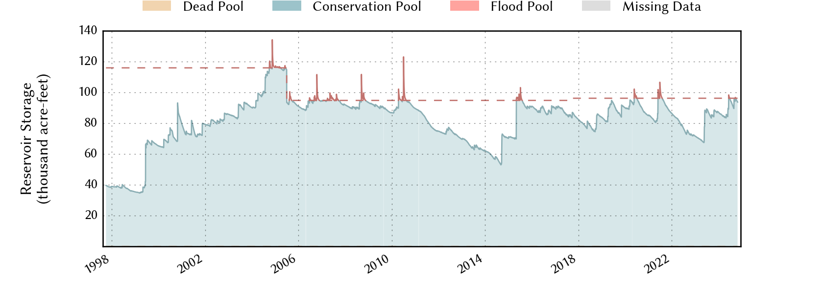 plot of storage data for the entire period of record