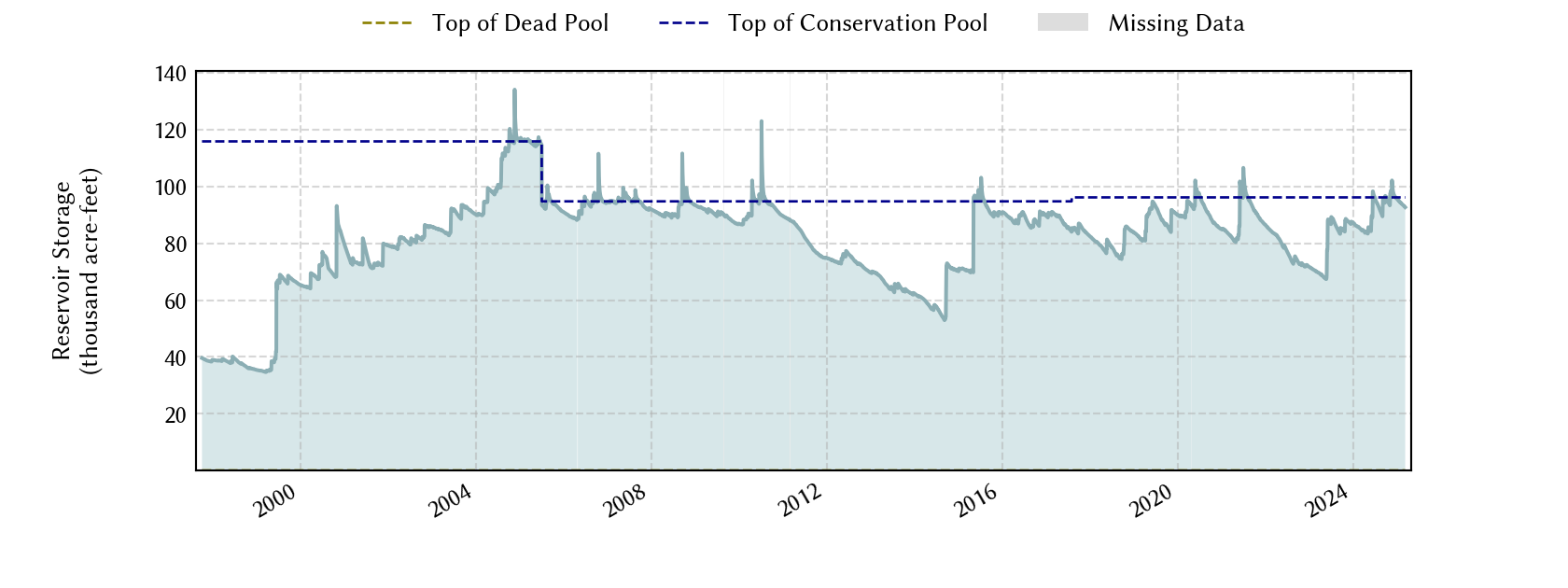 plot of storage data for the entire period of record