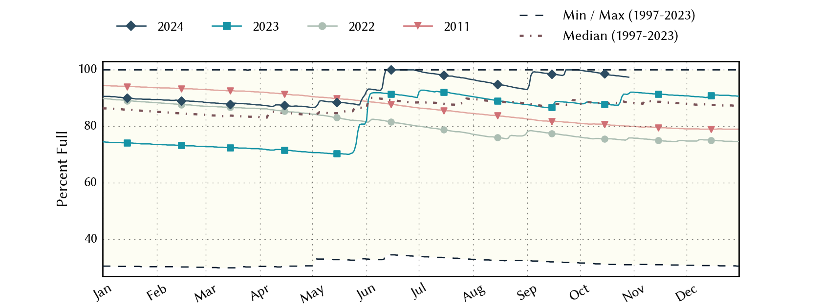 plot of statistics on the past three years of data