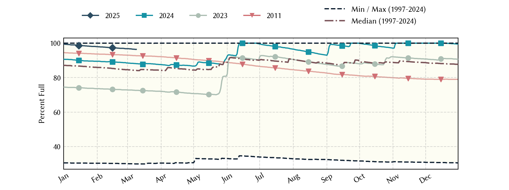 plot of statistics on the past three years of data