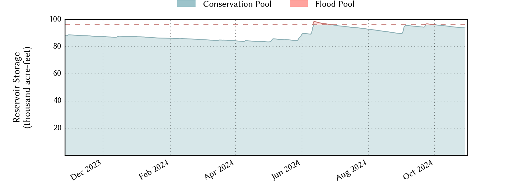 plot of recent storage data