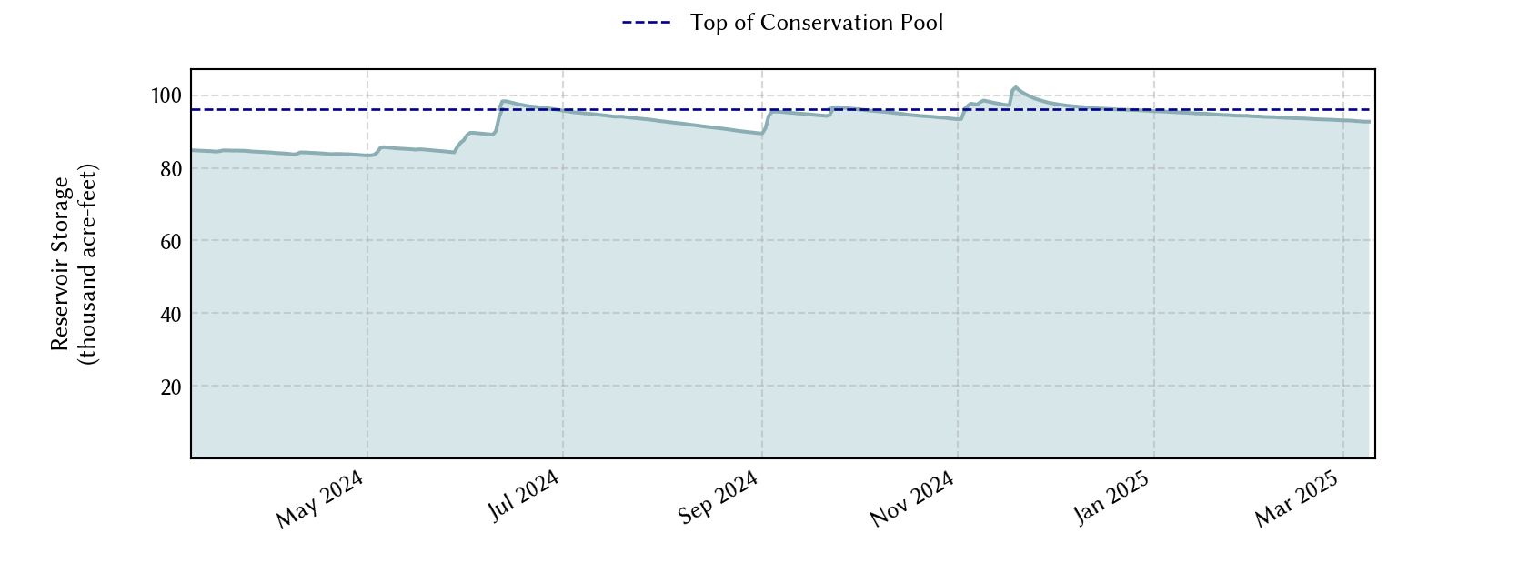 plot of recent storage data