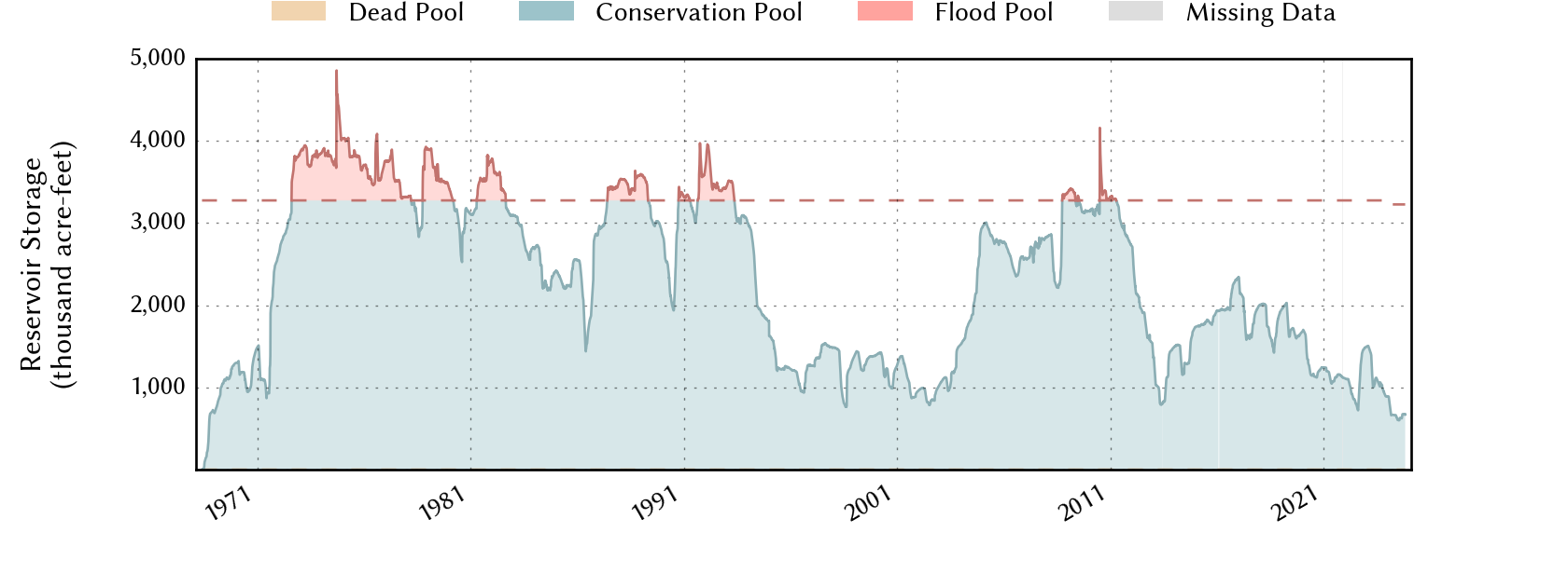 plot of storage data for the entire period of record