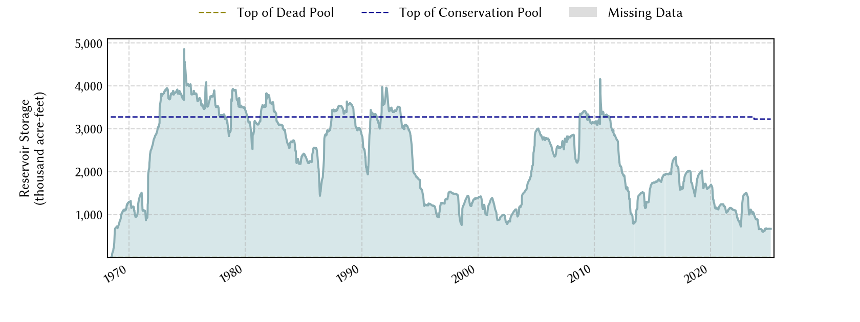 plot of storage data for the entire period of record