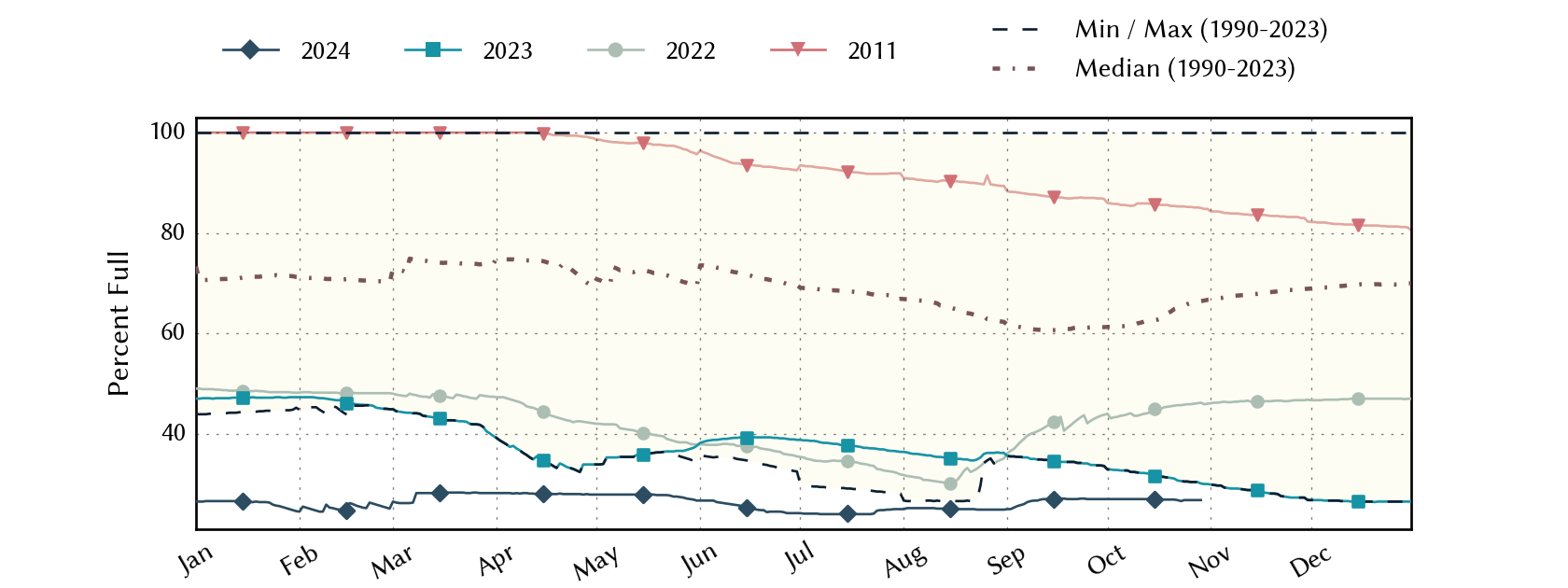 plot of statistics on the past three years of data