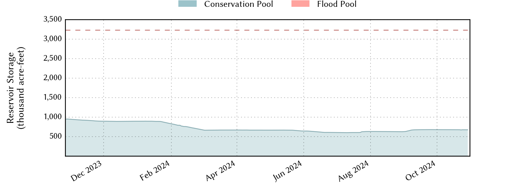 plot of recent storage data