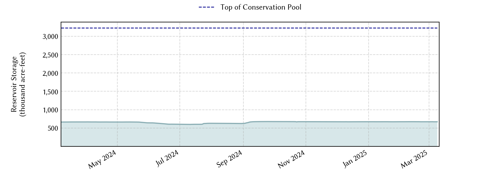 plot of recent storage data