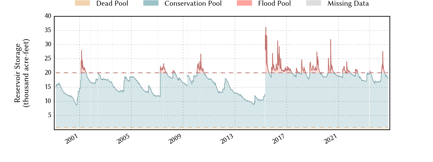 plot of storage data for the entire period of record