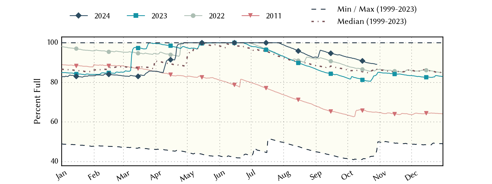 plot of statistics on the past three years of data