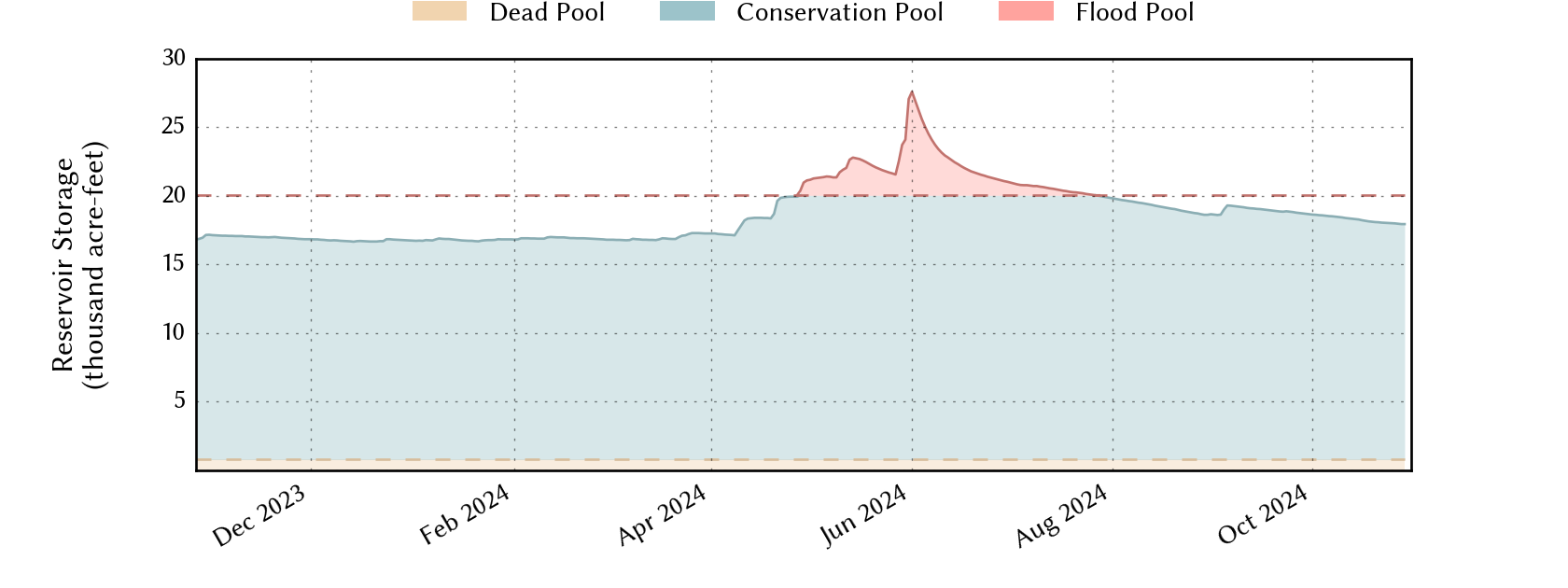 plot of recent storage data