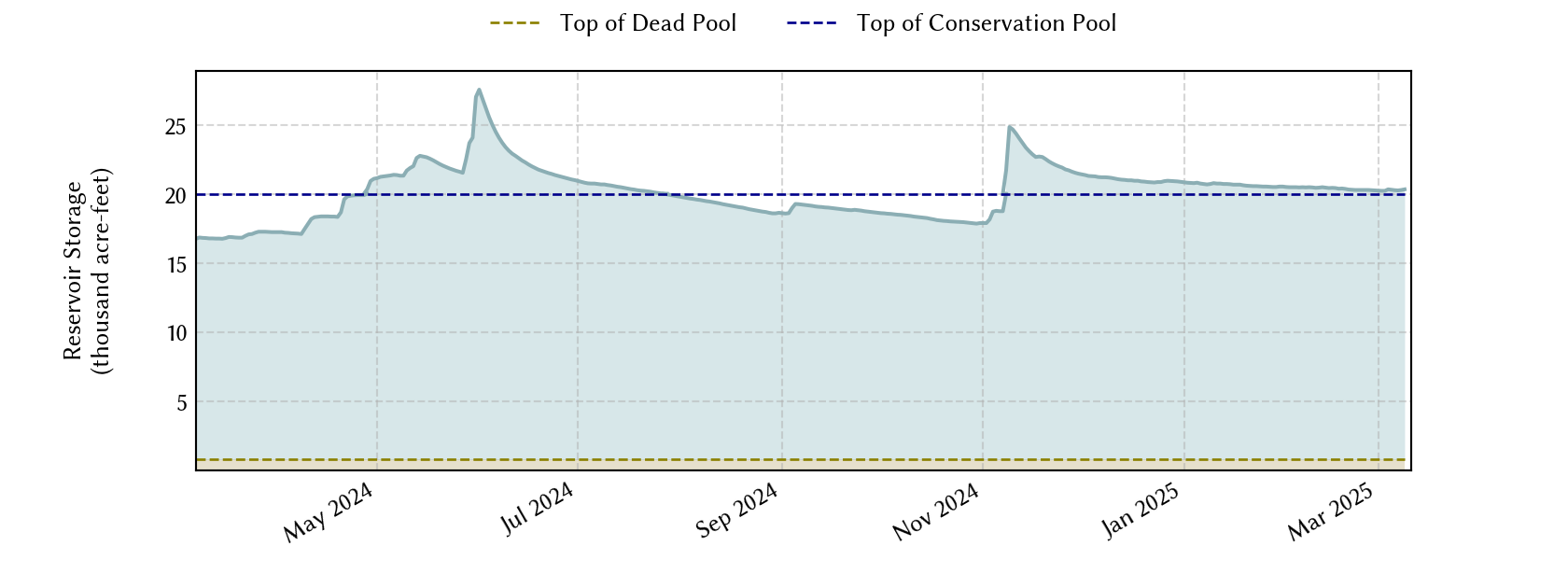 plot of recent storage data