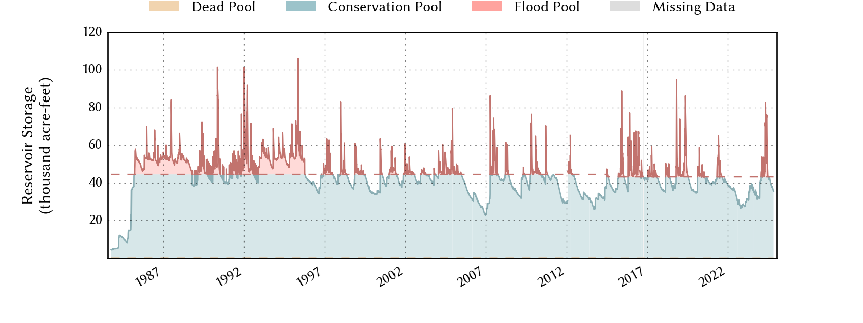 plot of storage data for the entire period of record