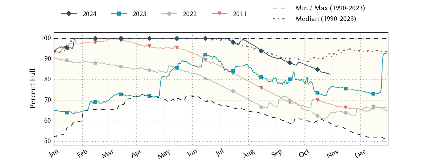 plot of statistics on the past three years of data