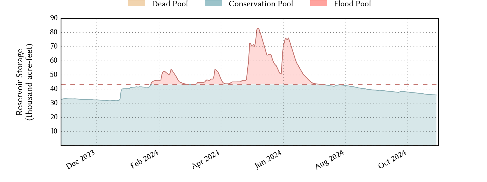 plot of recent storage data