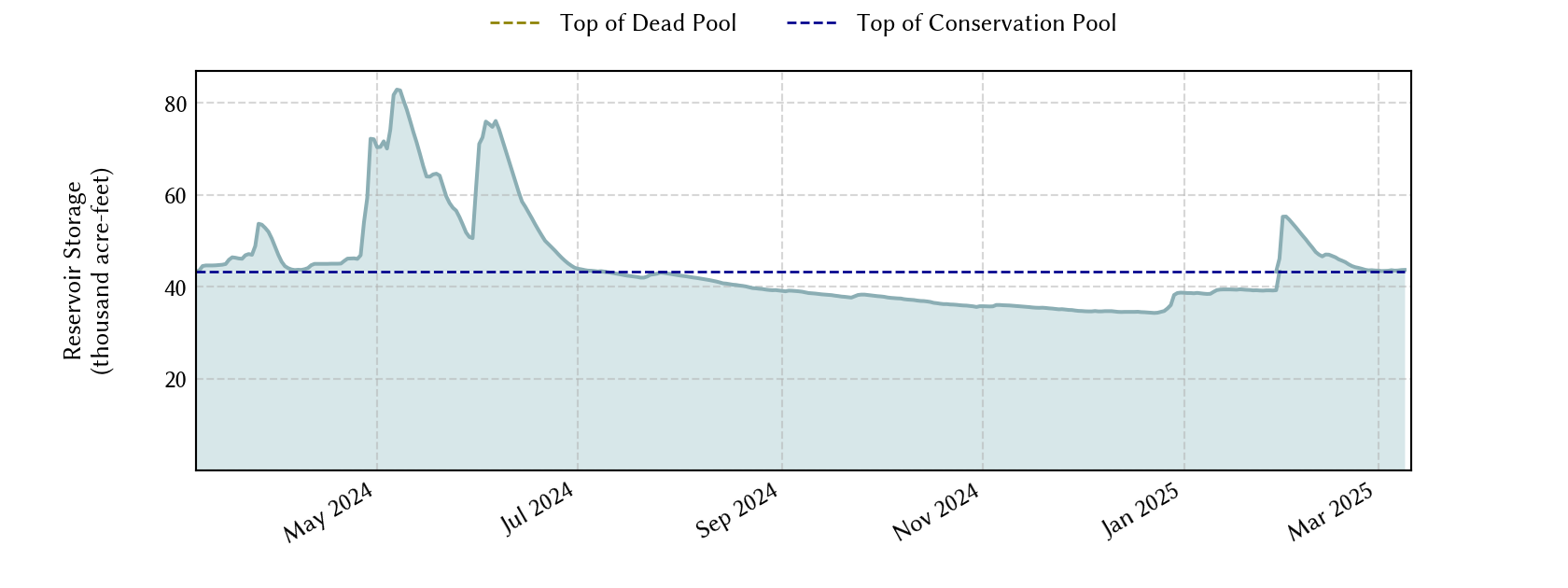 plot of recent storage data