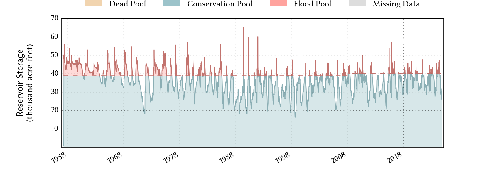 plot of storage data for the entire period of record