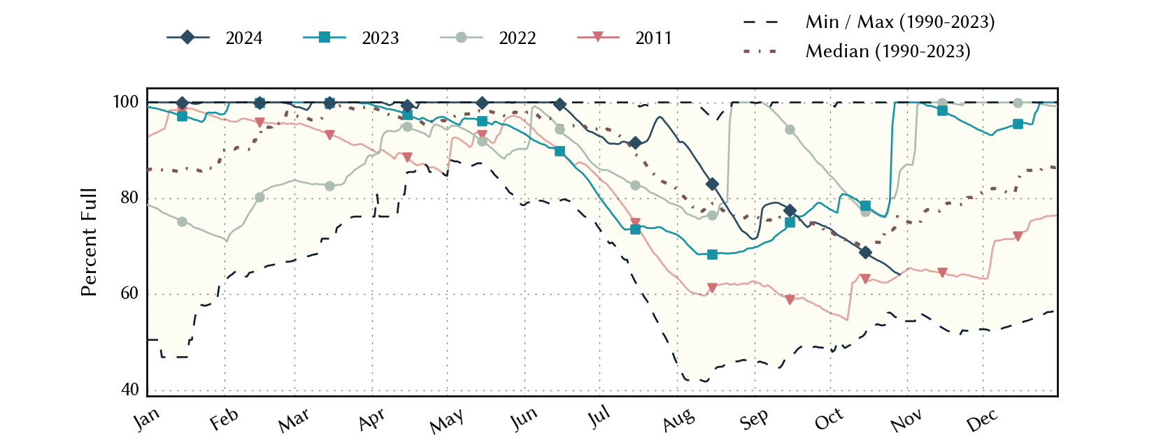 plot of statistics on the past three years of data