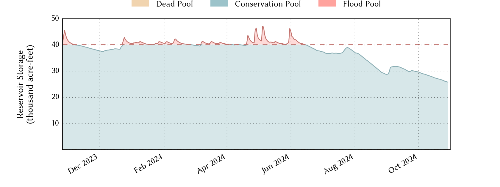 plot of recent storage data