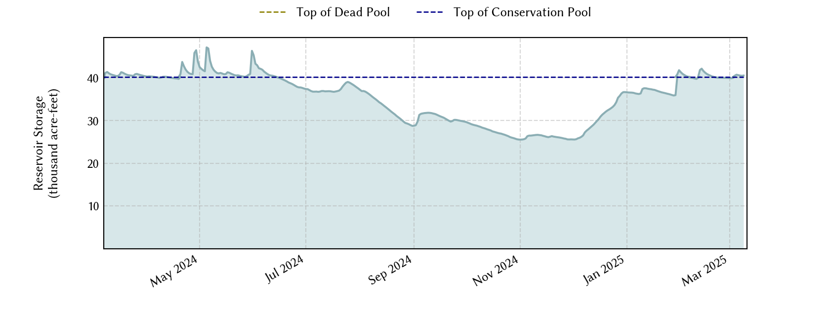 plot of recent storage data