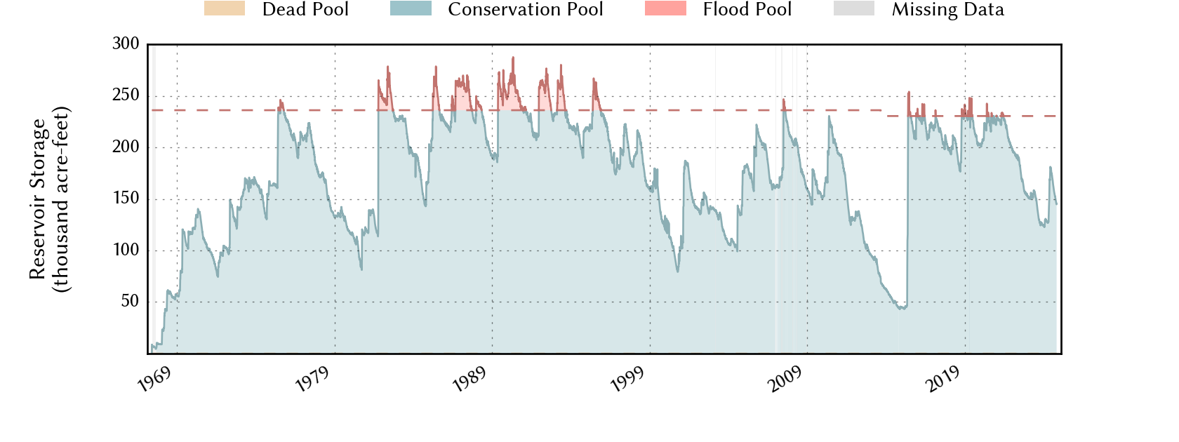 plot of storage data for the entire period of record