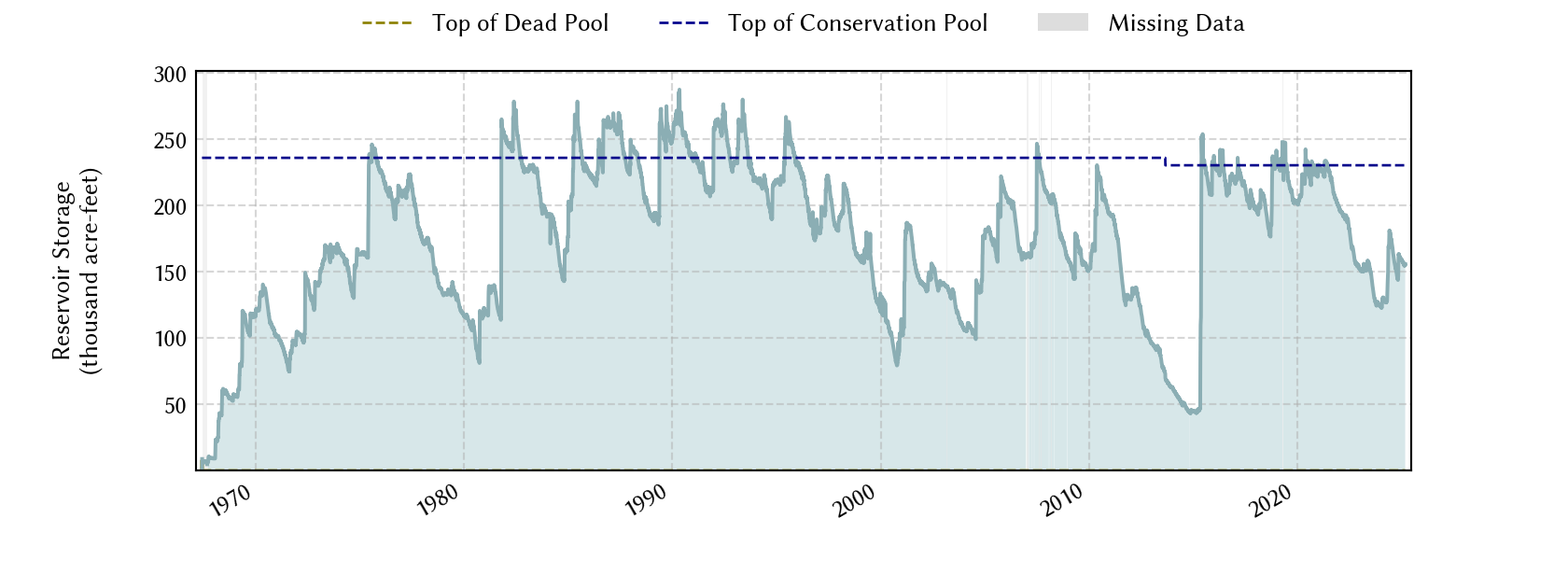 plot of storage data for the entire period of record