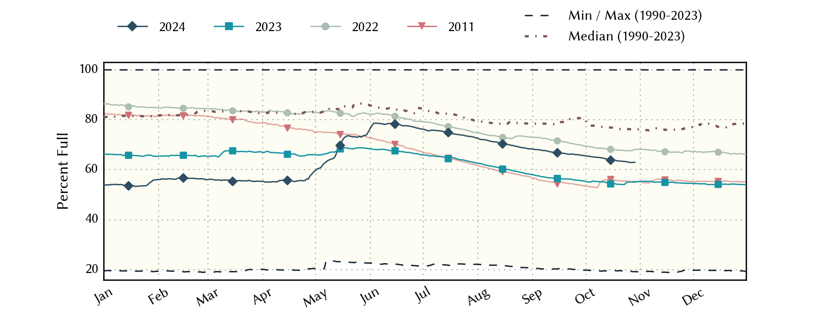 plot of statistics on the past three years of data