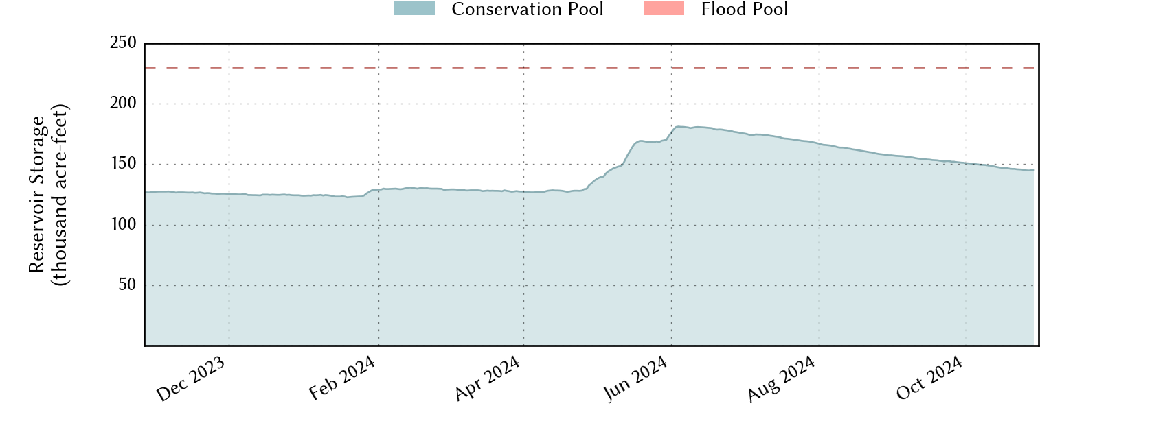 plot of recent storage data