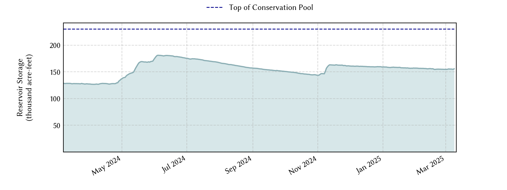 plot of recent storage data