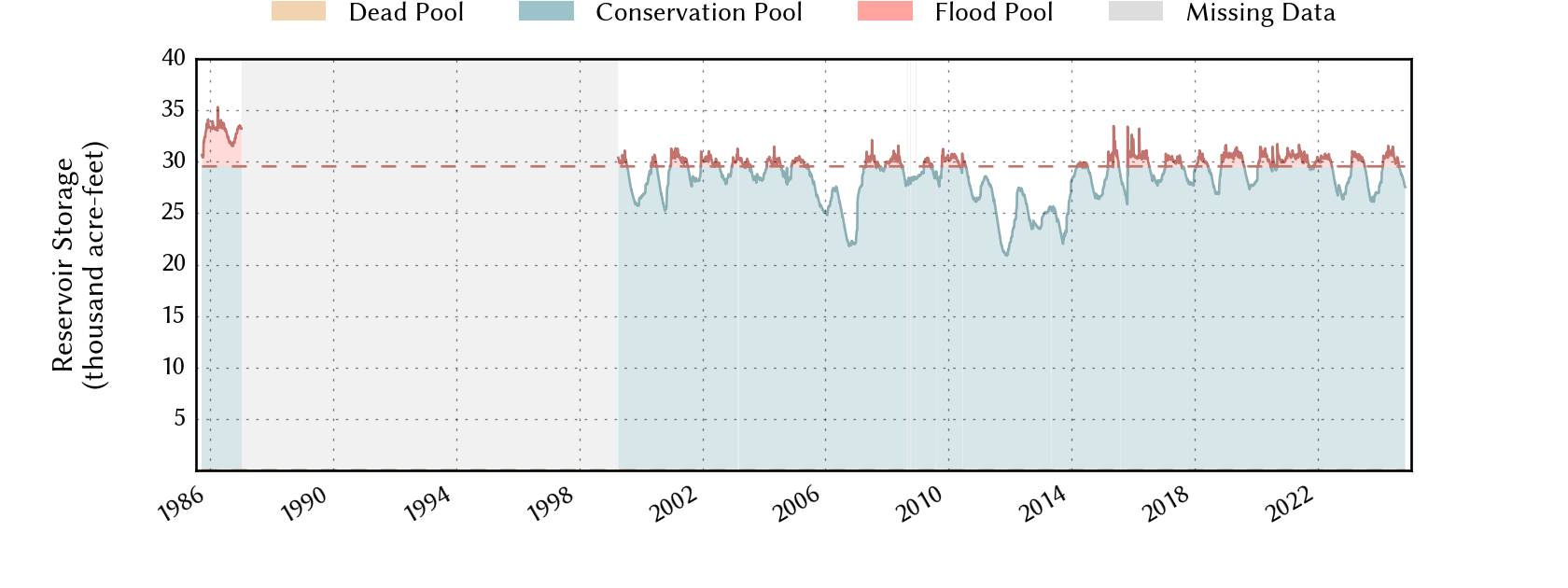 plot of storage data for the entire period of record