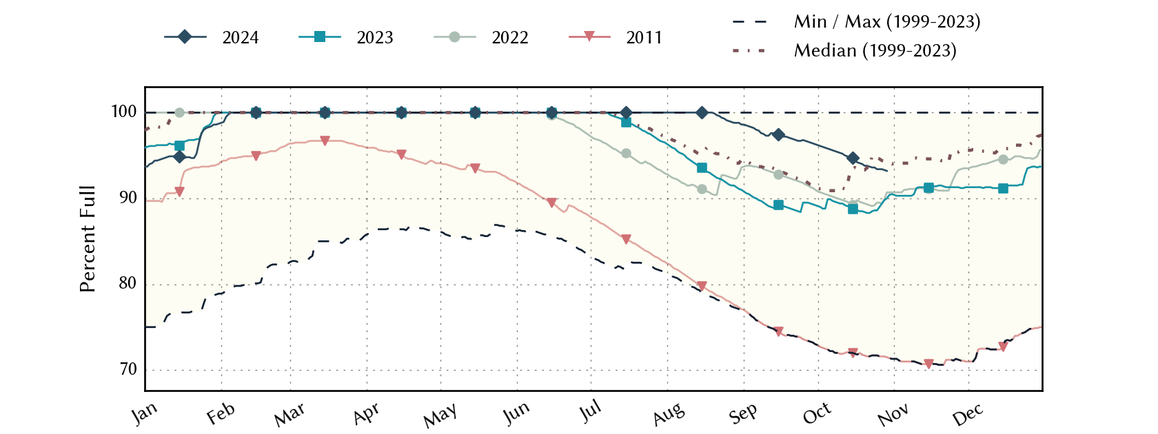 plot of statistics on the past three years of data