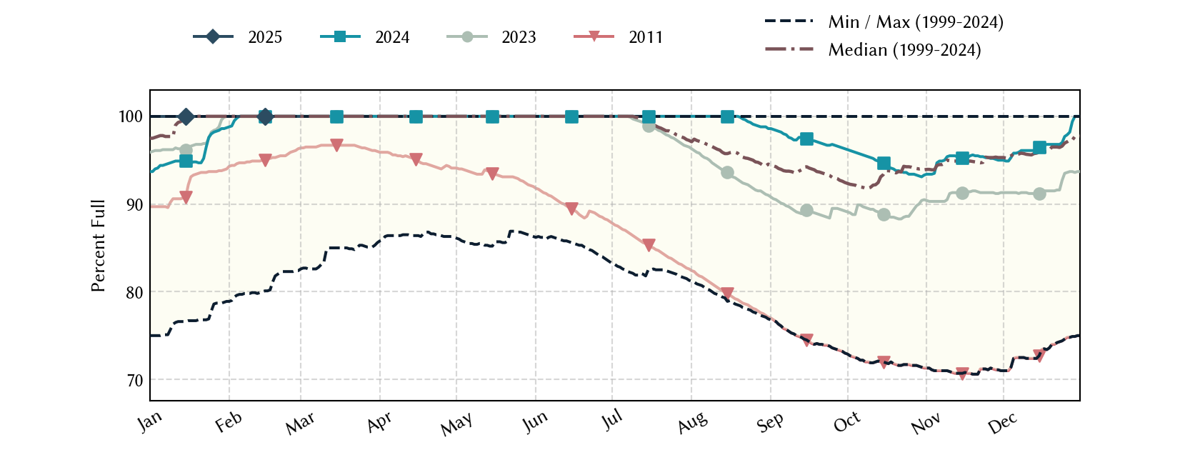 plot of statistics on the past three years of data