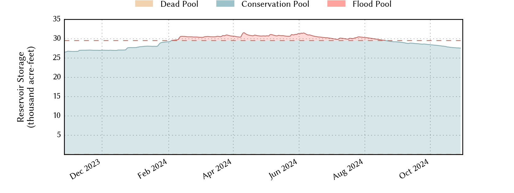 plot of recent storage data