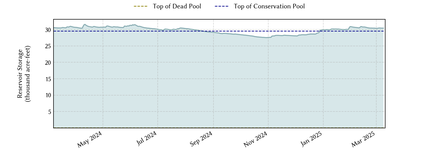 plot of recent storage data