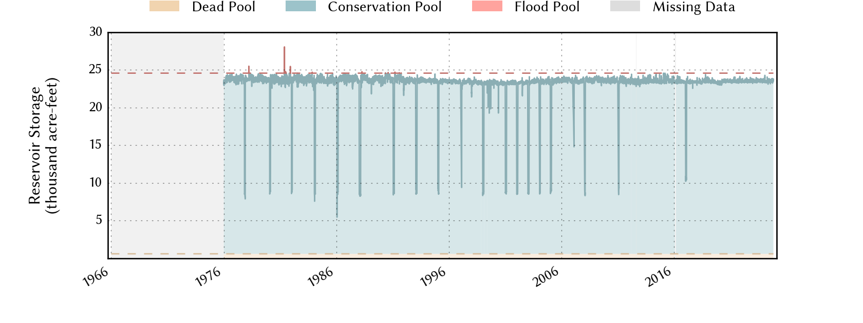 plot of storage data for the entire period of record