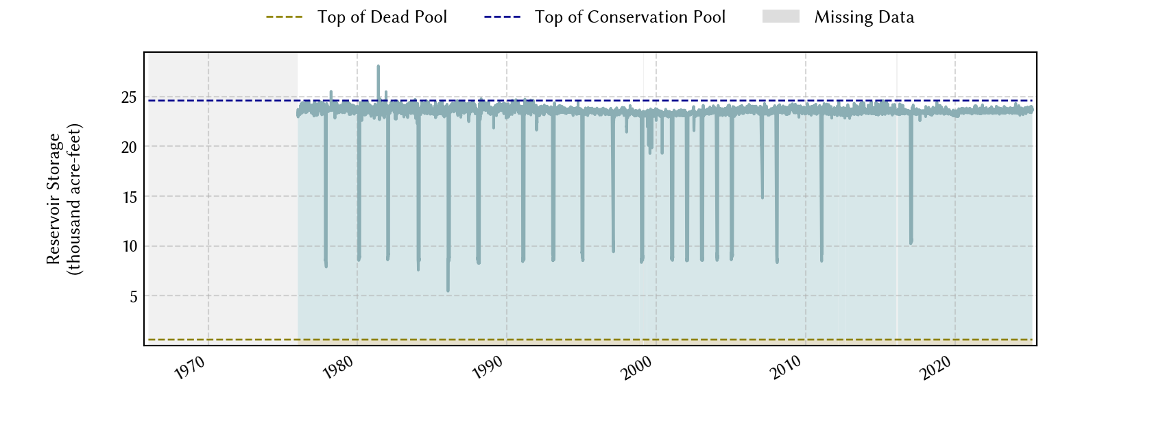 plot of storage data for the entire period of record