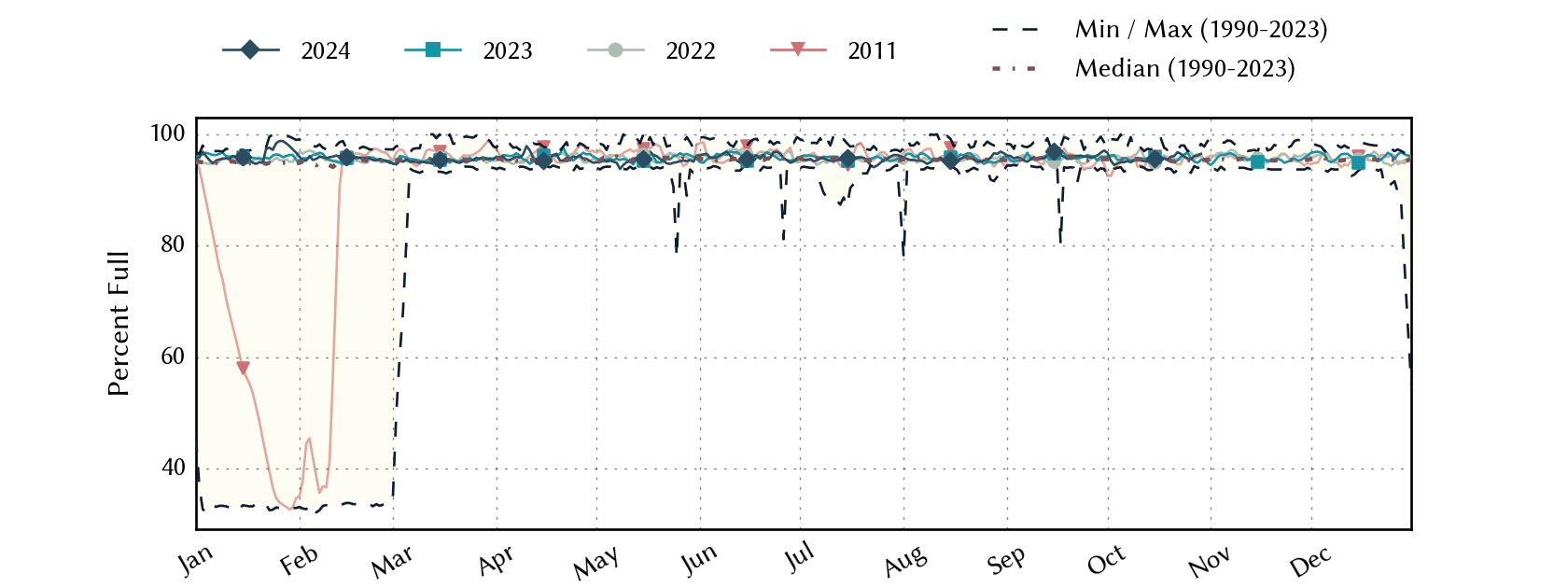 plot of statistics on the past three years of data