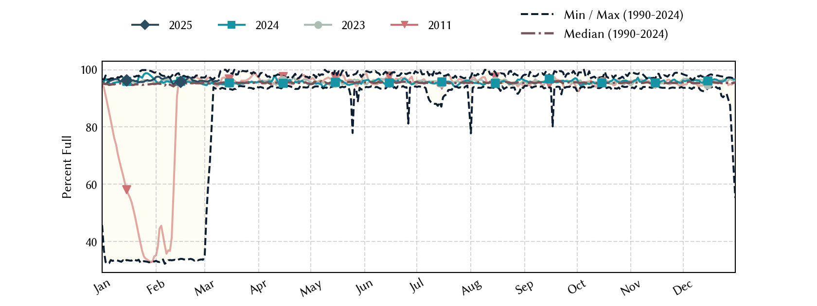 plot of statistics on the past three years of data